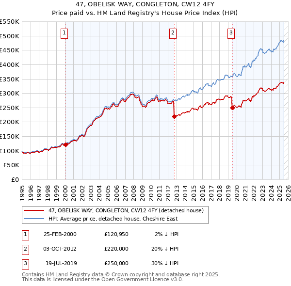 47, OBELISK WAY, CONGLETON, CW12 4FY: Price paid vs HM Land Registry's House Price Index