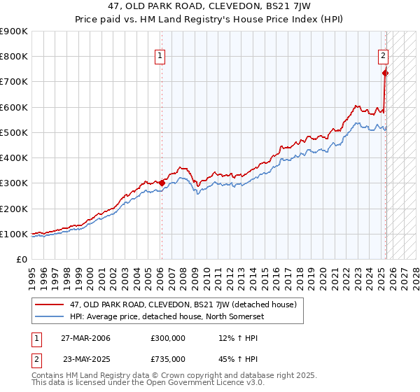 47, OLD PARK ROAD, CLEVEDON, BS21 7JW: Price paid vs HM Land Registry's House Price Index