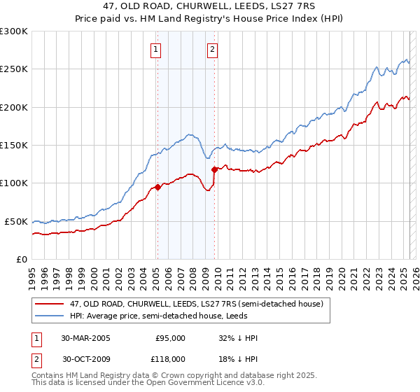 47, OLD ROAD, CHURWELL, LEEDS, LS27 7RS: Price paid vs HM Land Registry's House Price Index