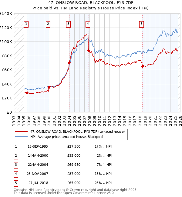 47, ONSLOW ROAD, BLACKPOOL, FY3 7DF: Price paid vs HM Land Registry's House Price Index