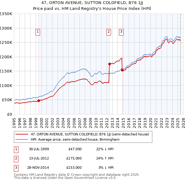 47, ORTON AVENUE, SUTTON COLDFIELD, B76 1JJ: Price paid vs HM Land Registry's House Price Index