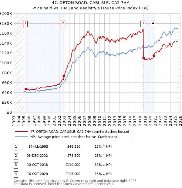 47, ORTON ROAD, CARLISLE, CA2 7HA: Price paid vs HM Land Registry's House Price Index