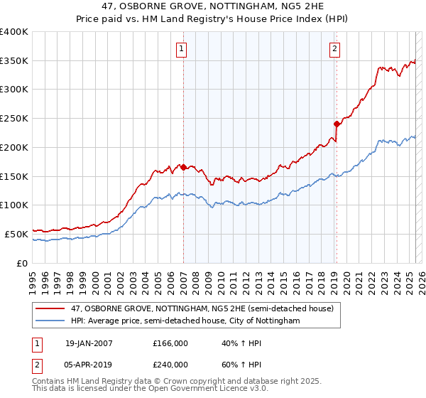 47, OSBORNE GROVE, NOTTINGHAM, NG5 2HE: Price paid vs HM Land Registry's House Price Index