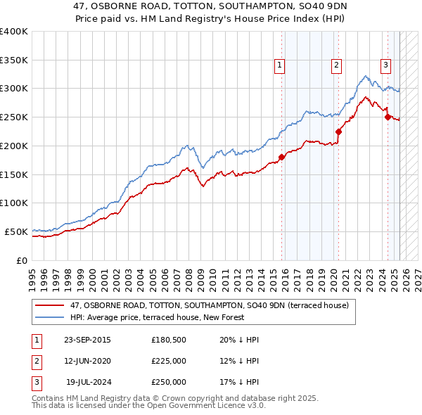 47, OSBORNE ROAD, TOTTON, SOUTHAMPTON, SO40 9DN: Price paid vs HM Land Registry's House Price Index