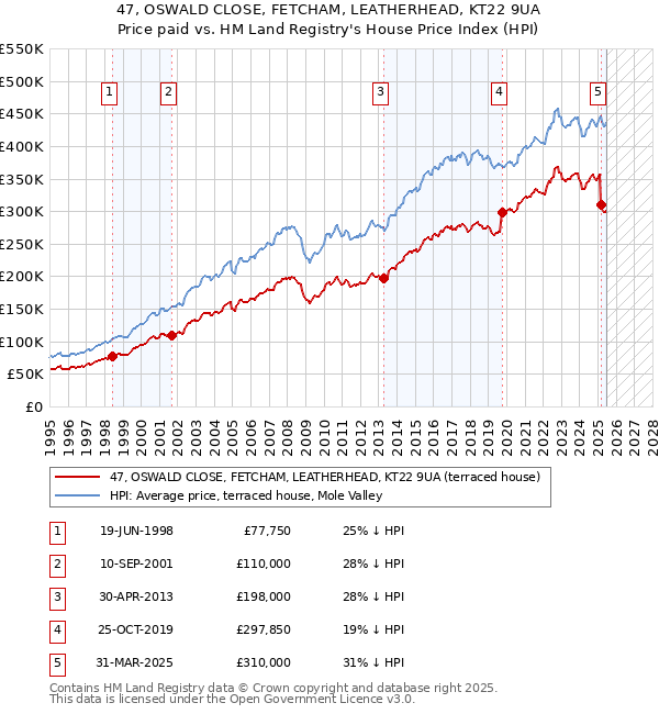 47, OSWALD CLOSE, FETCHAM, LEATHERHEAD, KT22 9UA: Price paid vs HM Land Registry's House Price Index