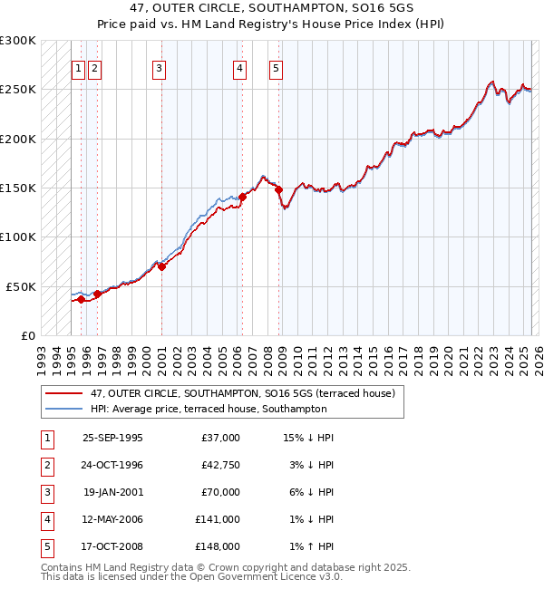 47, OUTER CIRCLE, SOUTHAMPTON, SO16 5GS: Price paid vs HM Land Registry's House Price Index