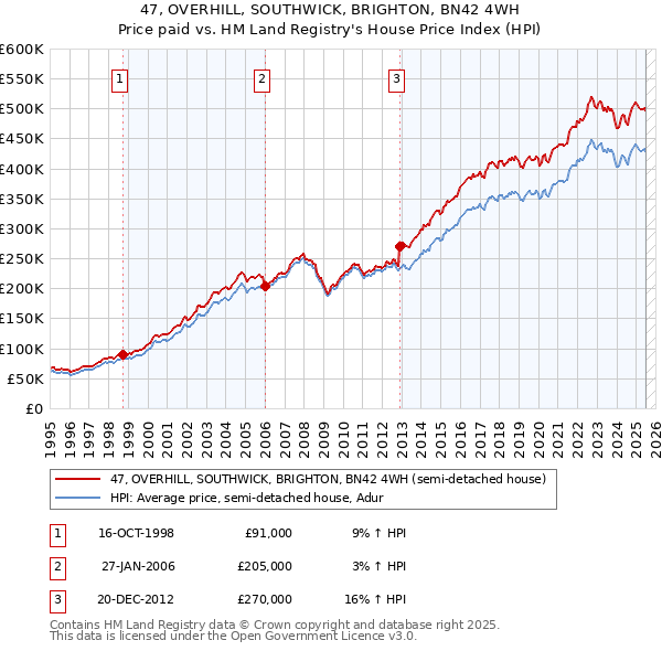 47, OVERHILL, SOUTHWICK, BRIGHTON, BN42 4WH: Price paid vs HM Land Registry's House Price Index