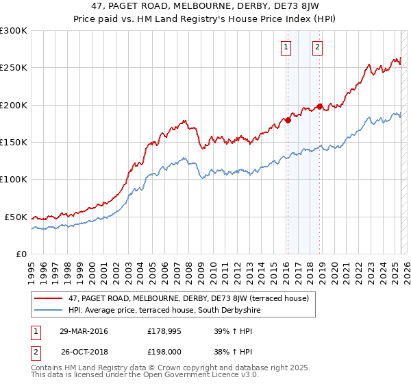 47, PAGET ROAD, MELBOURNE, DERBY, DE73 8JW: Price paid vs HM Land Registry's House Price Index