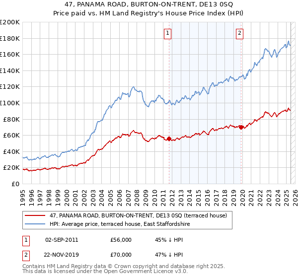 47, PANAMA ROAD, BURTON-ON-TRENT, DE13 0SQ: Price paid vs HM Land Registry's House Price Index