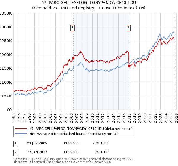 47, PARC GELLIFAELOG, TONYPANDY, CF40 1DU: Price paid vs HM Land Registry's House Price Index