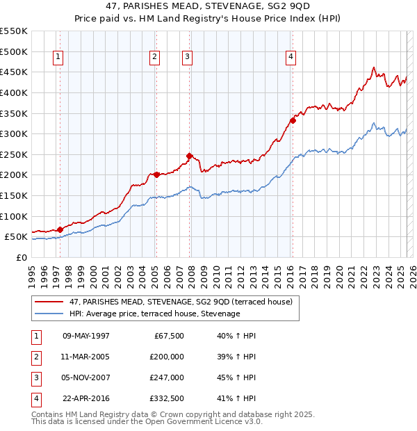 47, PARISHES MEAD, STEVENAGE, SG2 9QD: Price paid vs HM Land Registry's House Price Index