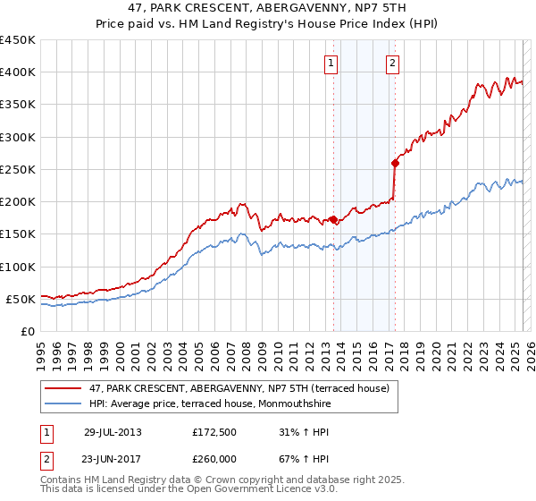 47, PARK CRESCENT, ABERGAVENNY, NP7 5TH: Price paid vs HM Land Registry's House Price Index