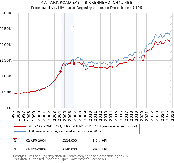 47, PARK ROAD EAST, BIRKENHEAD, CH41 4BB: Price paid vs HM Land Registry's House Price Index