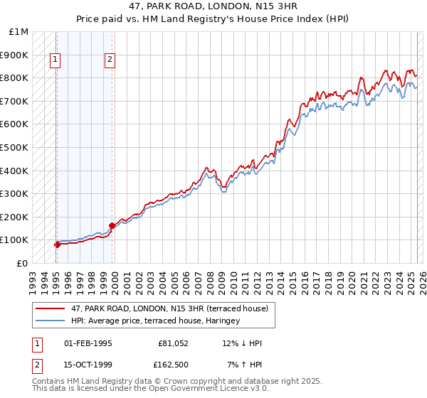 47, PARK ROAD, LONDON, N15 3HR: Price paid vs HM Land Registry's House Price Index