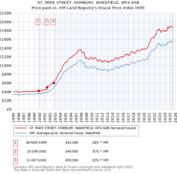 47, PARK STREET, HORBURY, WAKEFIELD, WF4 6AB: Price paid vs HM Land Registry's House Price Index