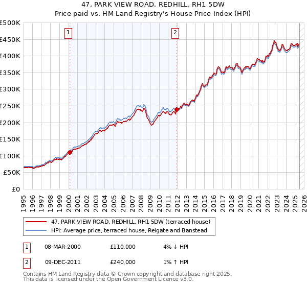 47, PARK VIEW ROAD, REDHILL, RH1 5DW: Price paid vs HM Land Registry's House Price Index