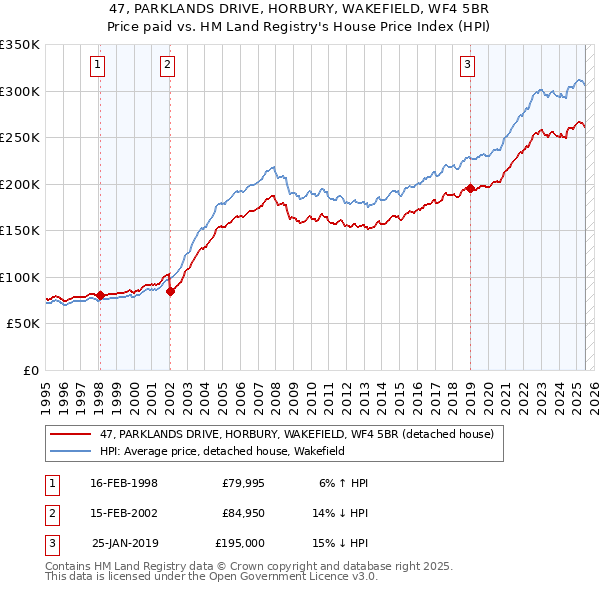 47, PARKLANDS DRIVE, HORBURY, WAKEFIELD, WF4 5BR: Price paid vs HM Land Registry's House Price Index