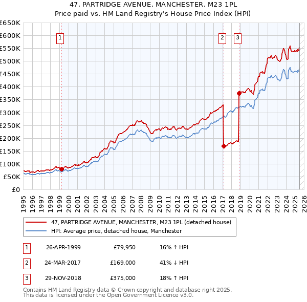 47, PARTRIDGE AVENUE, MANCHESTER, M23 1PL: Price paid vs HM Land Registry's House Price Index