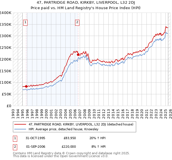 47, PARTRIDGE ROAD, KIRKBY, LIVERPOOL, L32 2DJ: Price paid vs HM Land Registry's House Price Index