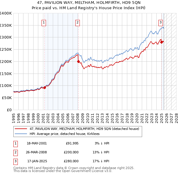 47, PAVILION WAY, MELTHAM, HOLMFIRTH, HD9 5QN: Price paid vs HM Land Registry's House Price Index