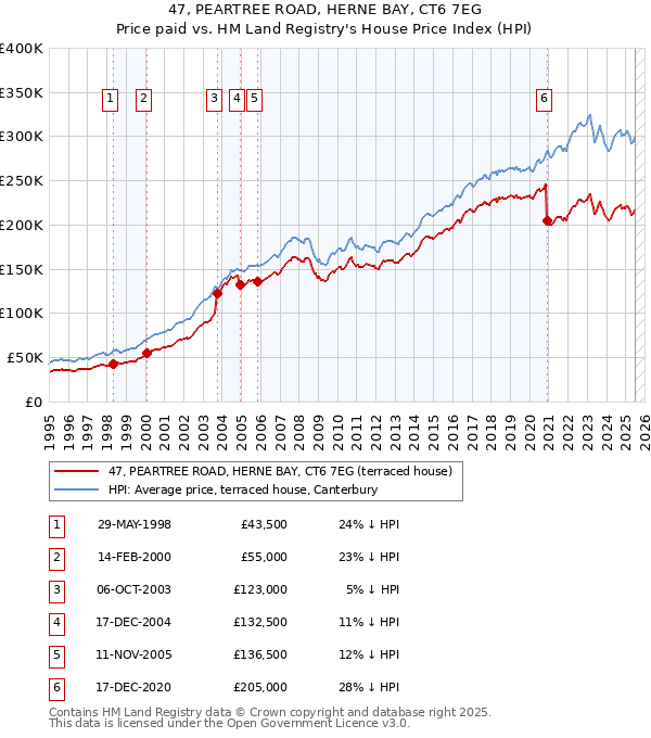 47, PEARTREE ROAD, HERNE BAY, CT6 7EG: Price paid vs HM Land Registry's House Price Index