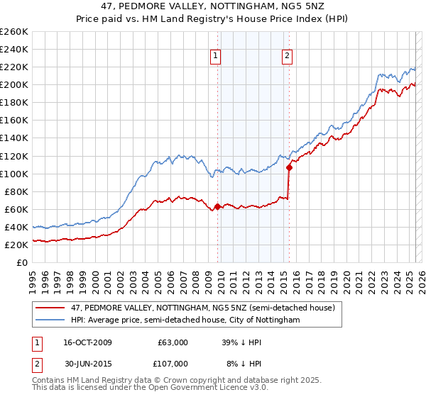47, PEDMORE VALLEY, NOTTINGHAM, NG5 5NZ: Price paid vs HM Land Registry's House Price Index