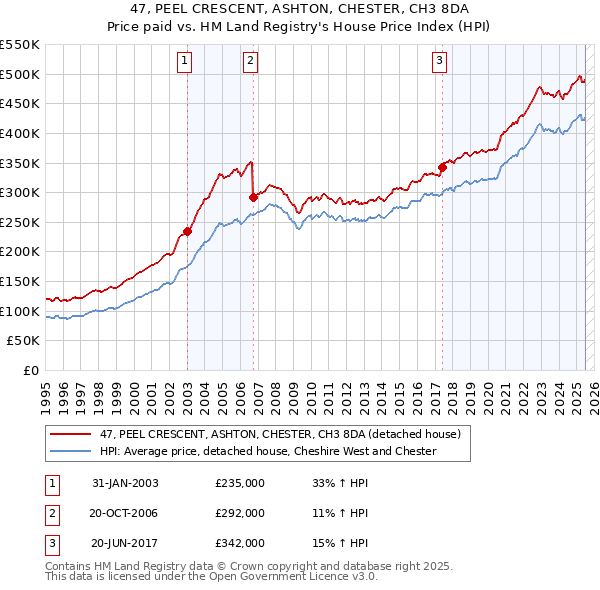 47, PEEL CRESCENT, ASHTON, CHESTER, CH3 8DA: Price paid vs HM Land Registry's House Price Index