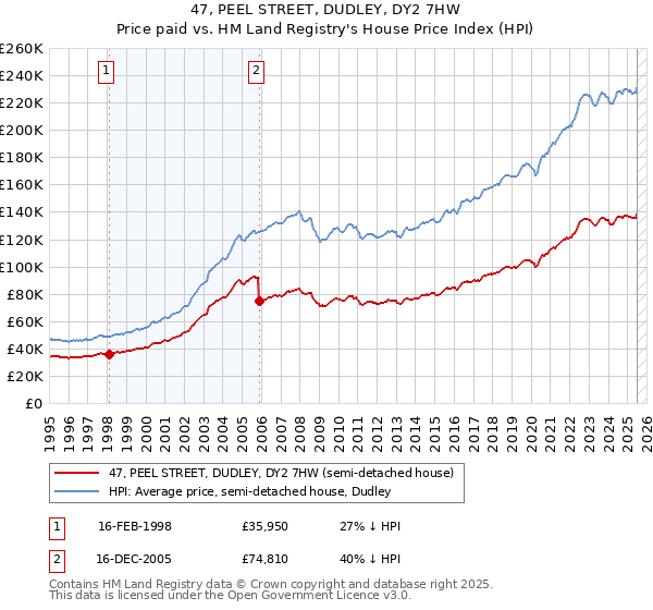 47, PEEL STREET, DUDLEY, DY2 7HW: Price paid vs HM Land Registry's House Price Index