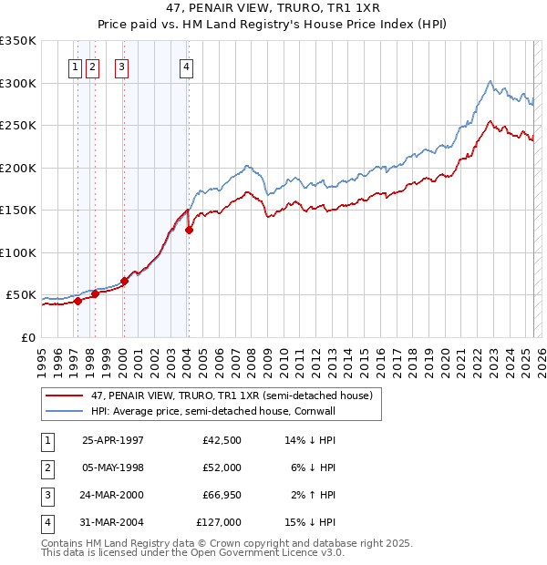 47, PENAIR VIEW, TRURO, TR1 1XR: Price paid vs HM Land Registry's House Price Index