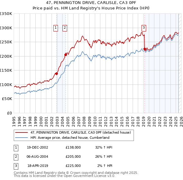 47, PENNINGTON DRIVE, CARLISLE, CA3 0PF: Price paid vs HM Land Registry's House Price Index