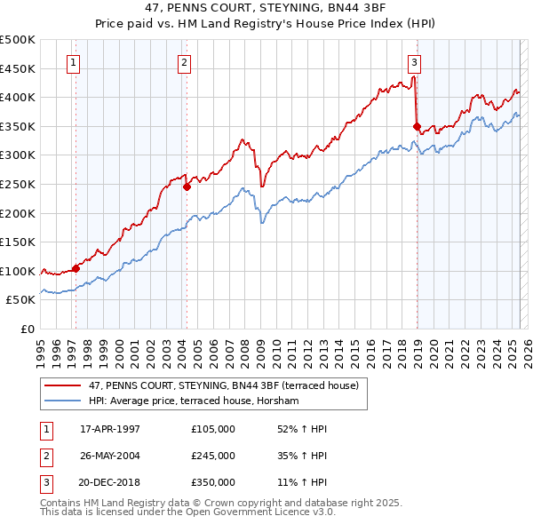 47, PENNS COURT, STEYNING, BN44 3BF: Price paid vs HM Land Registry's House Price Index