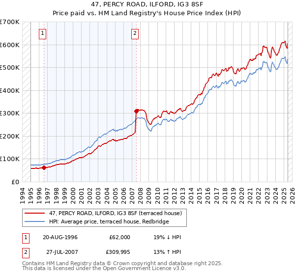 47, PERCY ROAD, ILFORD, IG3 8SF: Price paid vs HM Land Registry's House Price Index
