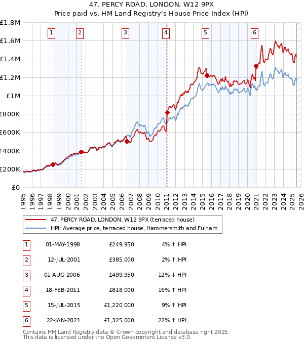 47, PERCY ROAD, LONDON, W12 9PX: Price paid vs HM Land Registry's House Price Index
