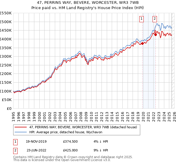 47, PERRINS WAY, BEVERE, WORCESTER, WR3 7WB: Price paid vs HM Land Registry's House Price Index