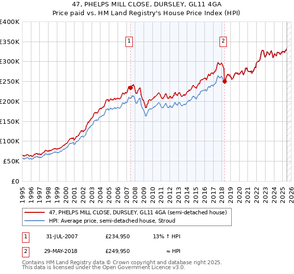 47, PHELPS MILL CLOSE, DURSLEY, GL11 4GA: Price paid vs HM Land Registry's House Price Index