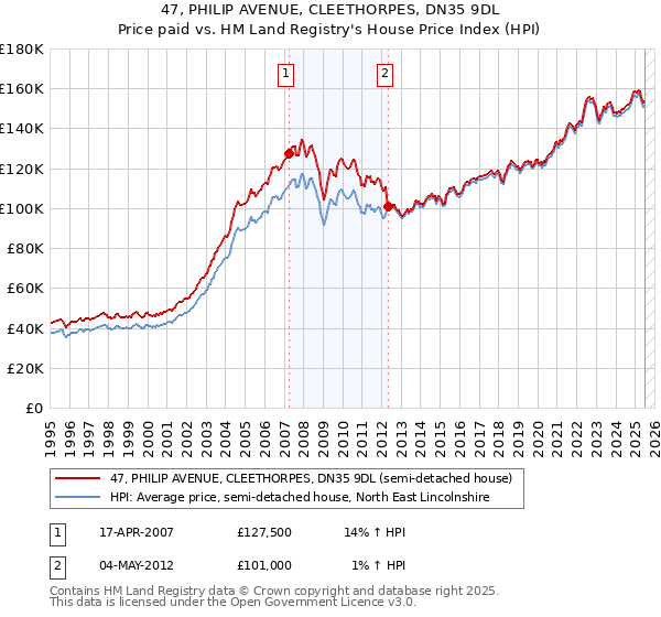 47, PHILIP AVENUE, CLEETHORPES, DN35 9DL: Price paid vs HM Land Registry's House Price Index