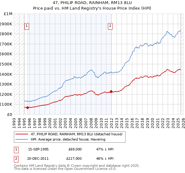 47, PHILIP ROAD, RAINHAM, RM13 8LU: Price paid vs HM Land Registry's House Price Index