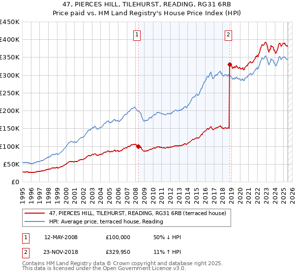 47, PIERCES HILL, TILEHURST, READING, RG31 6RB: Price paid vs HM Land Registry's House Price Index