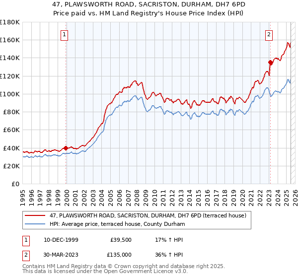 47, PLAWSWORTH ROAD, SACRISTON, DURHAM, DH7 6PD: Price paid vs HM Land Registry's House Price Index