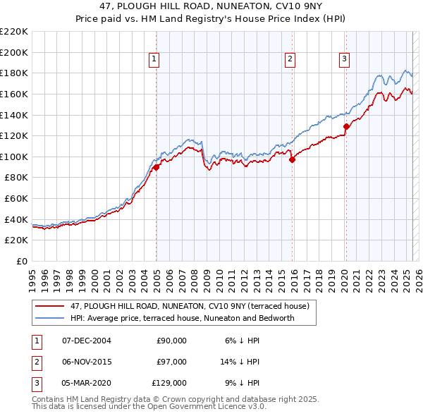 47, PLOUGH HILL ROAD, NUNEATON, CV10 9NY: Price paid vs HM Land Registry's House Price Index