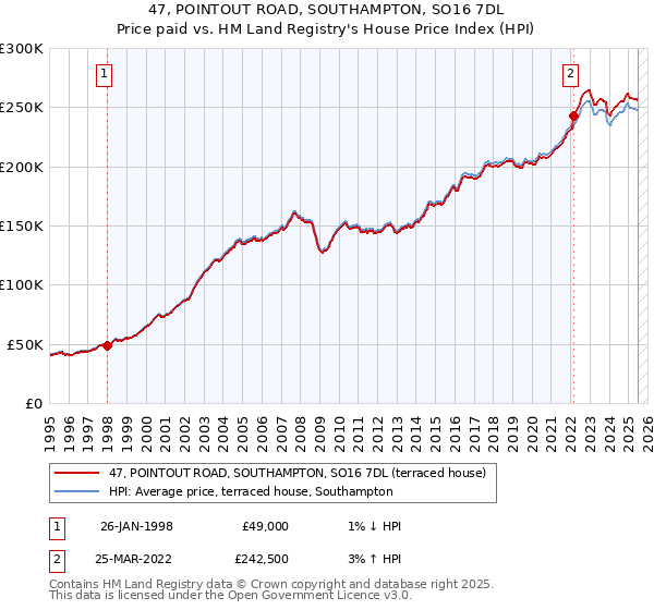 47, POINTOUT ROAD, SOUTHAMPTON, SO16 7DL: Price paid vs HM Land Registry's House Price Index