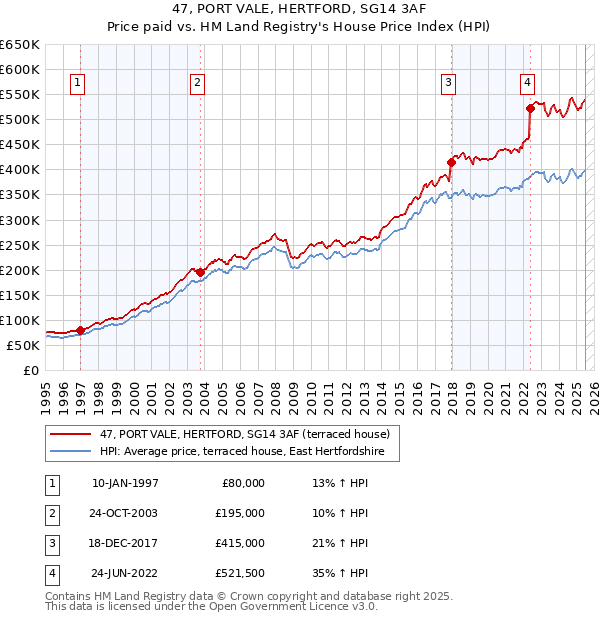 47, PORT VALE, HERTFORD, SG14 3AF: Price paid vs HM Land Registry's House Price Index