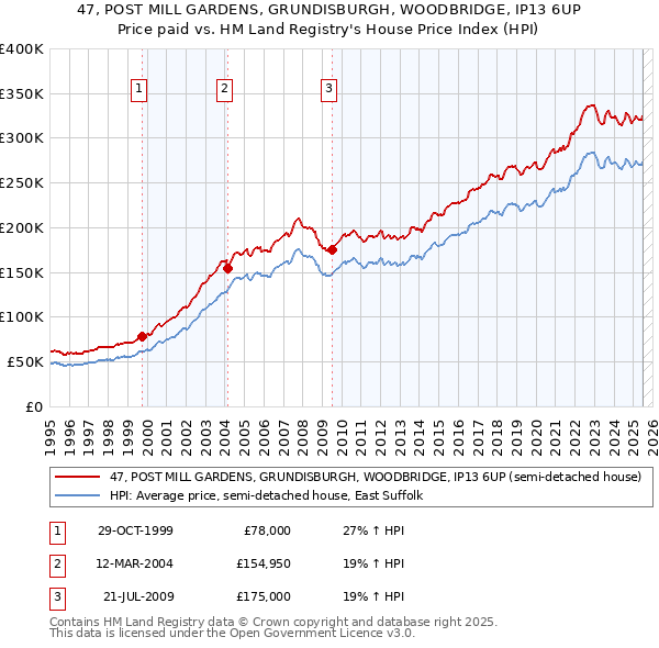 47, POST MILL GARDENS, GRUNDISBURGH, WOODBRIDGE, IP13 6UP: Price paid vs HM Land Registry's House Price Index