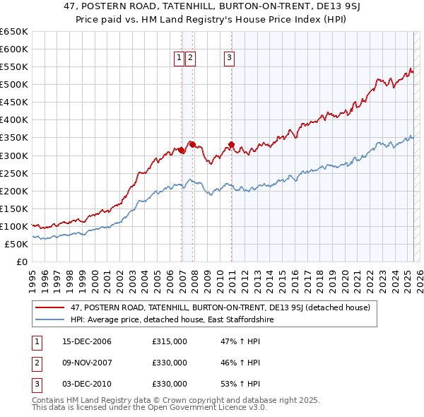 47, POSTERN ROAD, TATENHILL, BURTON-ON-TRENT, DE13 9SJ: Price paid vs HM Land Registry's House Price Index