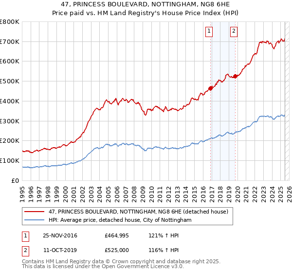 47, PRINCESS BOULEVARD, NOTTINGHAM, NG8 6HE: Price paid vs HM Land Registry's House Price Index