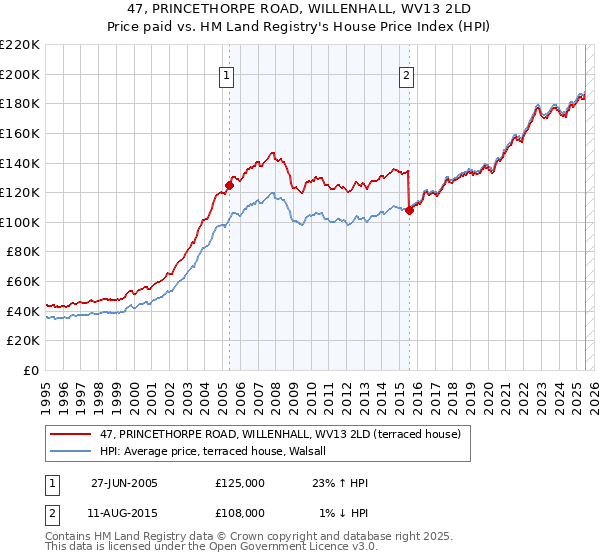 47, PRINCETHORPE ROAD, WILLENHALL, WV13 2LD: Price paid vs HM Land Registry's House Price Index