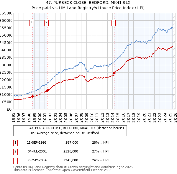 47, PURBECK CLOSE, BEDFORD, MK41 9LX: Price paid vs HM Land Registry's House Price Index