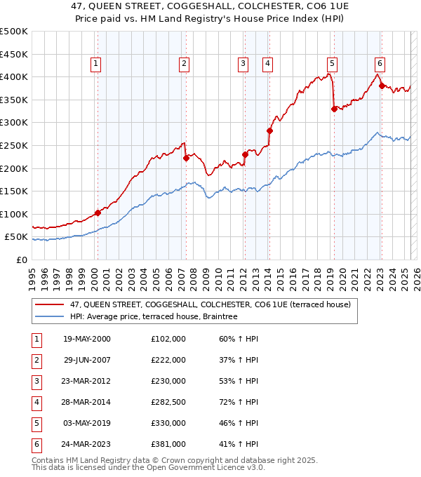 47, QUEEN STREET, COGGESHALL, COLCHESTER, CO6 1UE: Price paid vs HM Land Registry's House Price Index