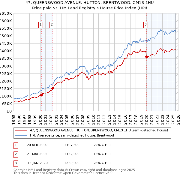 47, QUEENSWOOD AVENUE, HUTTON, BRENTWOOD, CM13 1HU: Price paid vs HM Land Registry's House Price Index