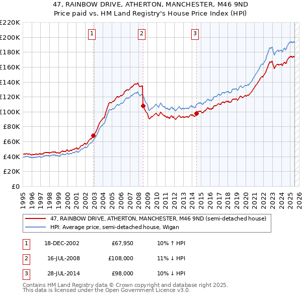 47, RAINBOW DRIVE, ATHERTON, MANCHESTER, M46 9ND: Price paid vs HM Land Registry's House Price Index